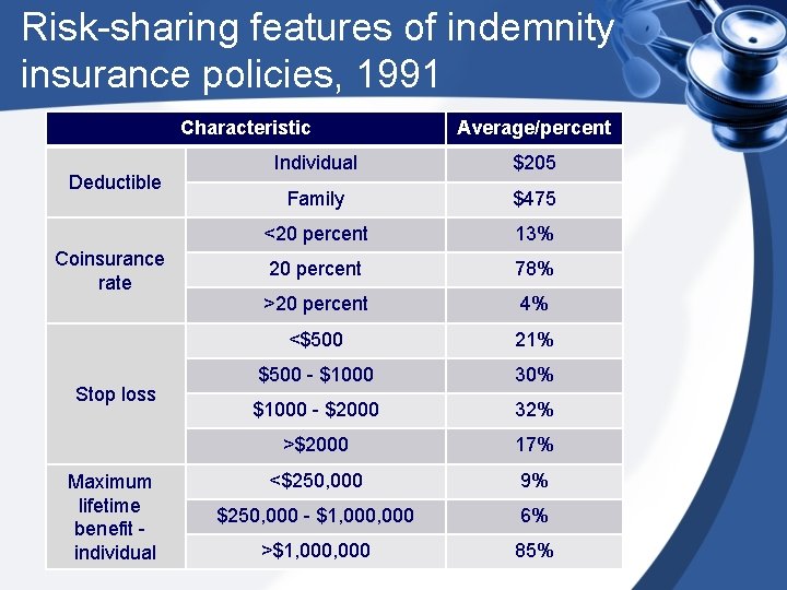 Risk-sharing features of indemnity insurance policies, 1991 Characteristic Deductible Coinsurance rate Stop loss Maximum