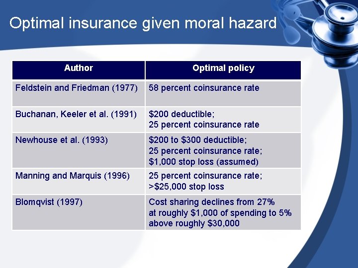 Optimal insurance given moral hazard Author Optimal policy Feldstein and Friedman (1977) 58 percent