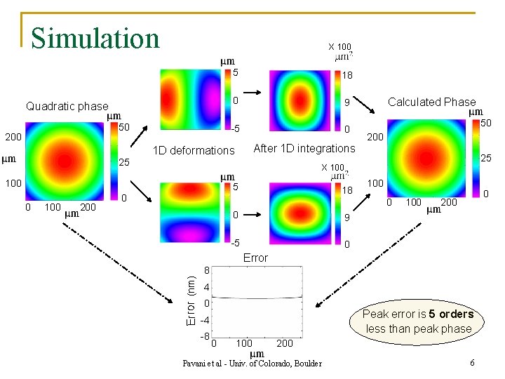 Simulation X 100 Quadratic phase 50 200 5 18 0 9 -5 0 After