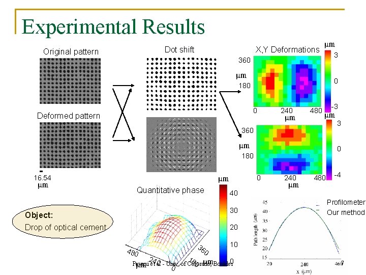 Experimental Results Dot shift Original pattern X, Y Deformations 360 0 180 0 Deformed