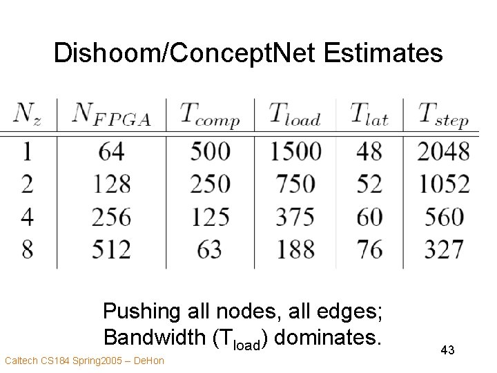 Dishoom/Concept. Net Estimates • Tstep 29/Nz+1500/Nz+48+4(Nz-1) Pushing all nodes, all edges; Bandwidth (Tload) dominates.
