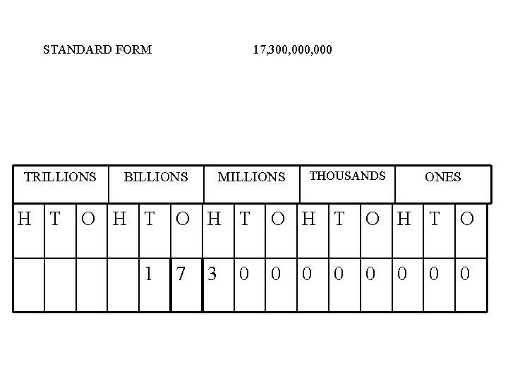 STANDARD FORM TRILLIONS 17, 300, 000 BILLIONS MILLIONS THOUSANDS ONES H T O H