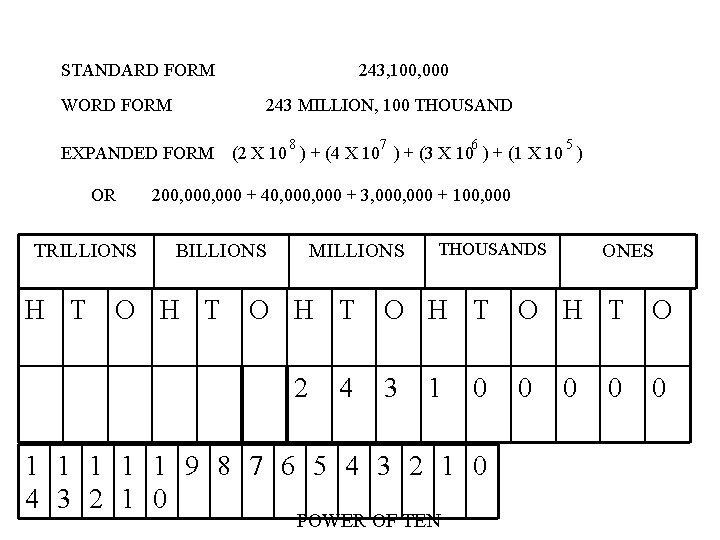 STANDARD FORM WORD FORM 243 MILLION, 100 THOUSAND EXPANDED FORM OR TRILLIONS 243, 100,