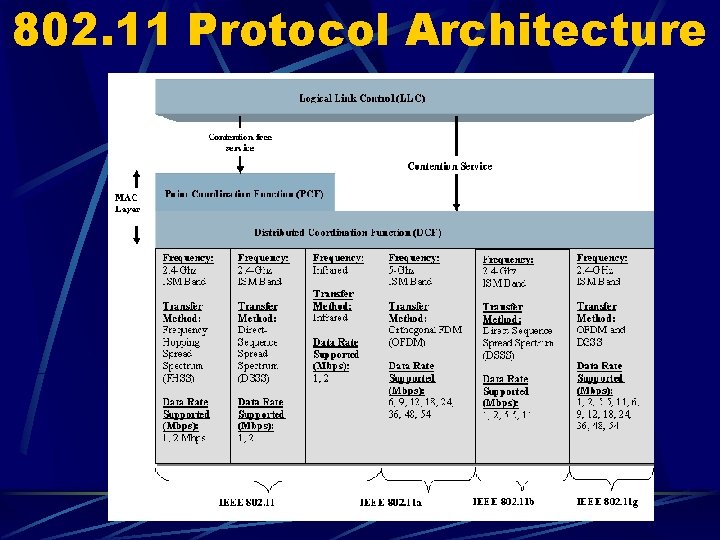802. 11 Protocol Architecture 
