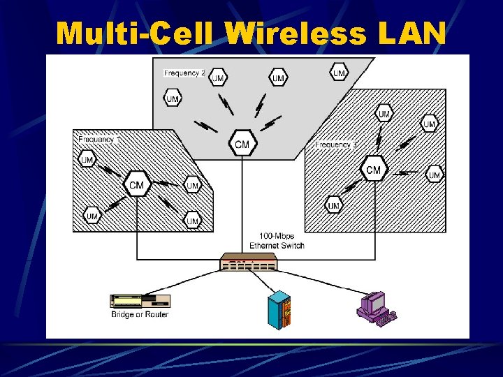 Multi-Cell Wireless LAN 