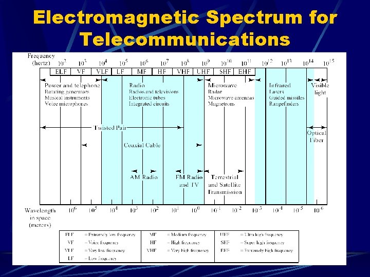 Electromagnetic Spectrum for Telecommunications 