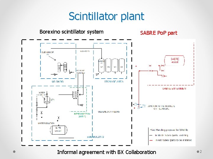 Scintillator plant Borexino scintillator system SABRE Po. P part Informal agreement with BX Collaboration
