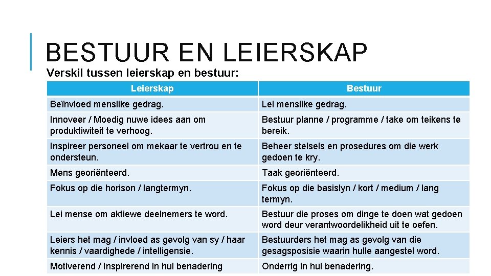 BESTUUR EN LEIERSKAP Verskil tussen leierskap en bestuur: Leierskap Bestuur Beïnvloed menslike gedrag. Lei