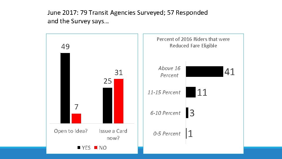 June 2017: 79 Transit Agencies Surveyed; 57 Responded and the Survey says… Percent of