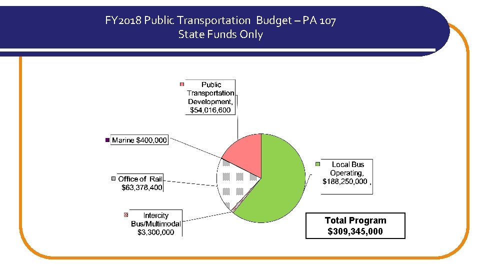 FY 2018 Public Transportation Budget – PA 107 State Funds Only Total Program $309,