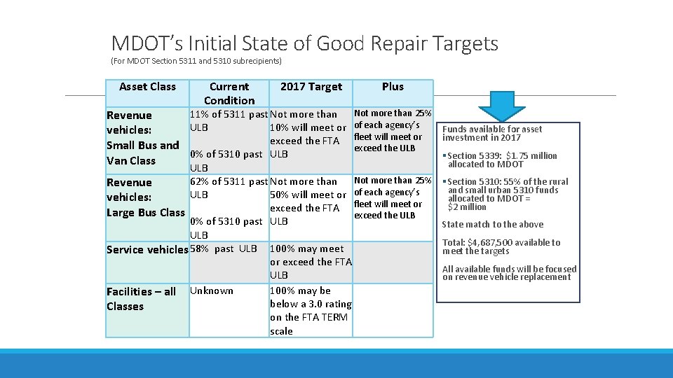 MDOT’s Initial State of Good Repair Targets (For MDOT Section 5311 and 5310 subrecipients)