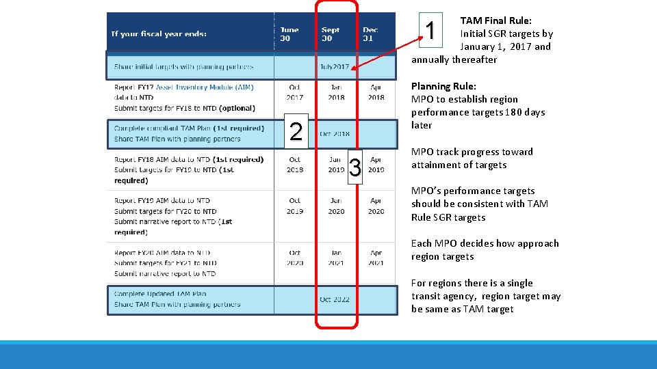 TAM Final Rule: Initial SGR targets by January 1, 2017 and annually thereafter 1