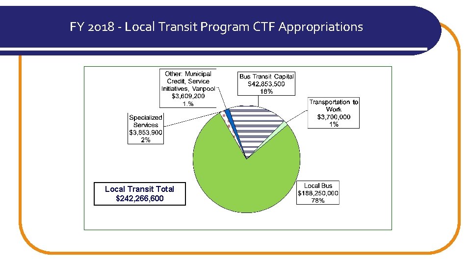FY 2018 - Local Transit Program CTF Appropriations Local Transit Total $242, 266, 600