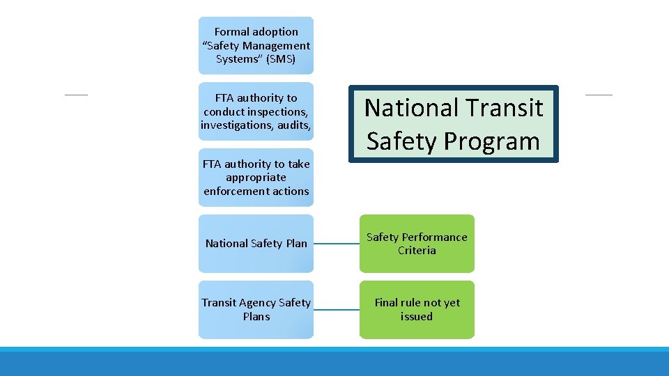 Formal adoption “Safety Management Systems” (SMS) FTA authority to conduct inspections, investigations, audits, FTA