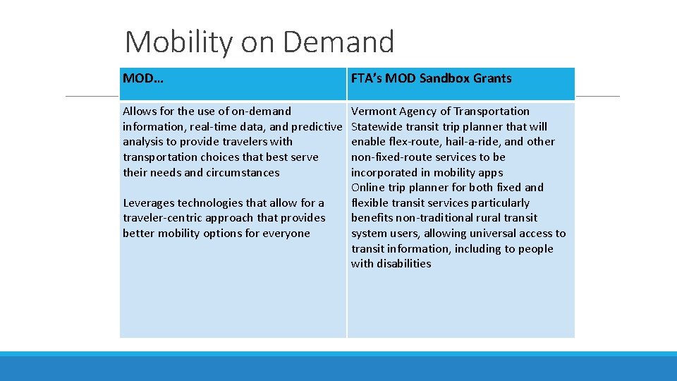 Mobility on Demand MOD… FTA’s MOD Sandbox Grants Allows for the use of on‐demand