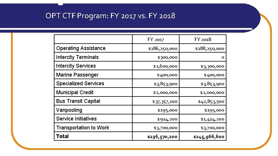 OPT CTF Program: FY 2017 vs. FY 2018 FY 2017 FY 2018 $186, 250,