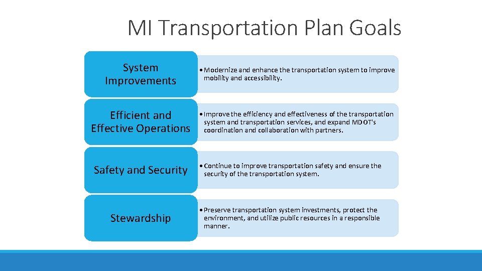 MI Transportation Plan Goals System Improvements • Modernize and enhance the transportation system to