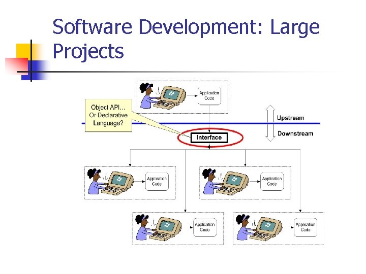 Software Development: Large Projects 