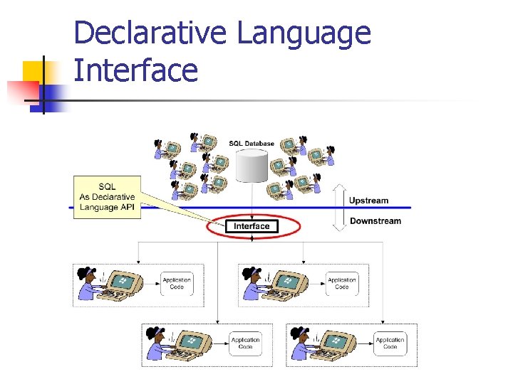 Declarative Language Interface 