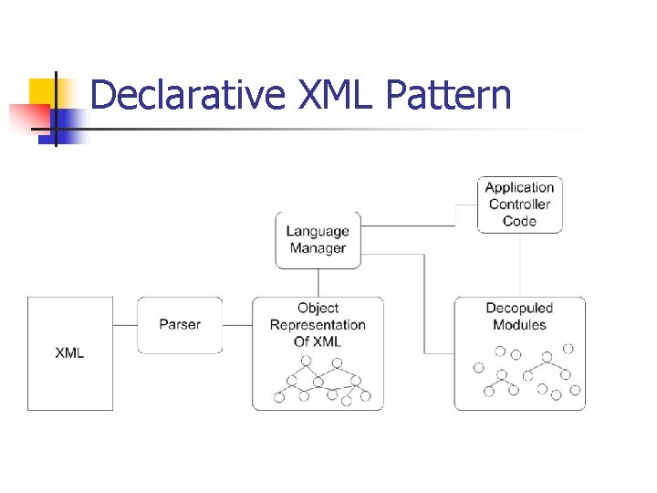 Declarative XML Pattern 