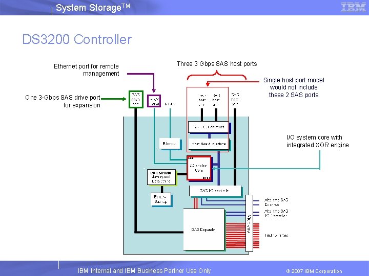 System Storage. TM DS 3200 Controller Ethernet port for remote management Three 3 Gbps