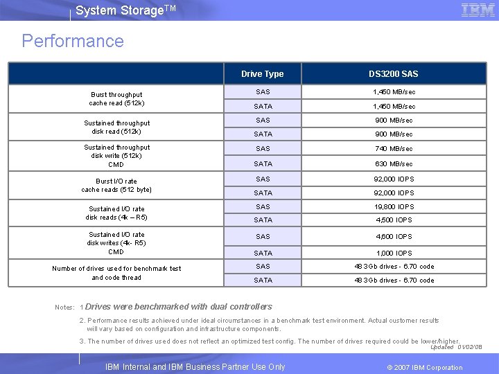 System Storage. TM Performance Burst throughput cache read (512 k) Sustained throughput disk write