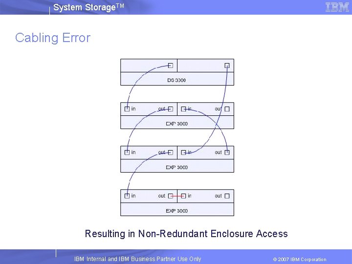 System Storage. TM Cabling Error Figure 3 Resulting in Non-Redundant Enclosure Access IBM Internal