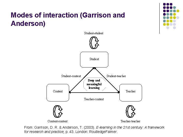 Modes of interaction (Garrison and Anderson) Student-student Student-content Student-teacher Deep and meaningful learning Teacher