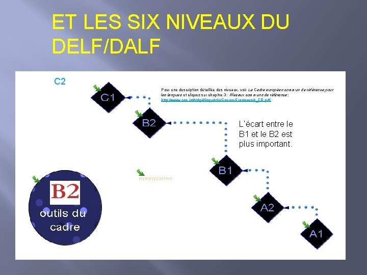ET LES SIX NIVEAUX DU DELF/DALF C 2 Pour une description détaillée des niveaux,