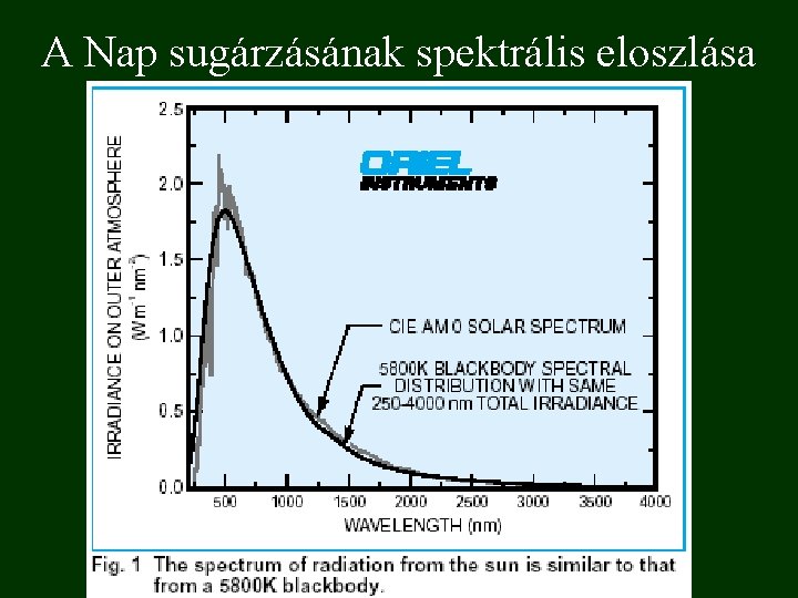 A Nap sugárzásának spektrális eloszlása 
