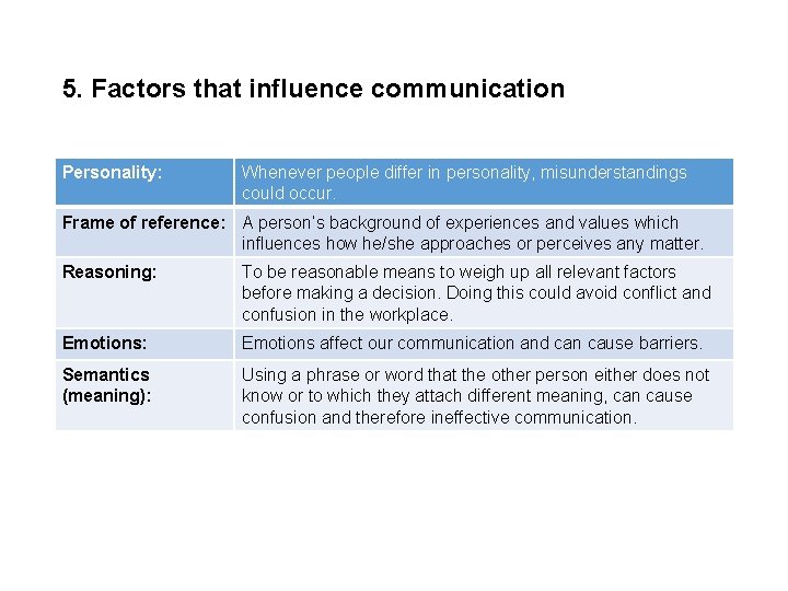 5. Factors that influence communication Personality: Whenever people differ in personality, misunderstandings could occur. 5. Factors that influence communication Personality: Whenever people differ in personality, misunderstandings could occur.