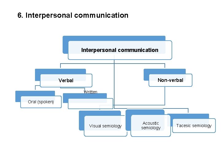 6. Interpersonal communication Non-verbal Verbal Written Oral (spoken) Visual semiology Acoustic semiology Tacesic semiology 6. Interpersonal communication Non-verbal Verbal Written Oral (spoken) Visual semiology Acoustic semiology Tacesic semiology