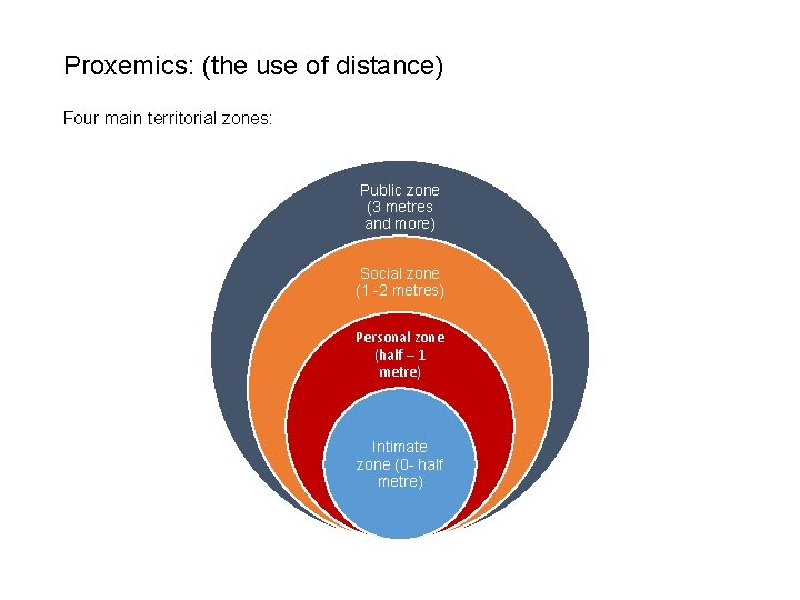 Proxemics: (the use of distance) Four main territorial zones: Public zone (3 metres and Proxemics: (the use of distance) Four main territorial zones: Public zone (3 metres and