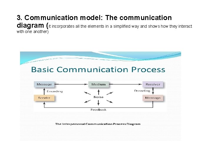 3. Communication model: The communication diagram (it incorporates all the elements in a simplified 3. Communication model: The communication diagram (it incorporates all the elements in a simplified