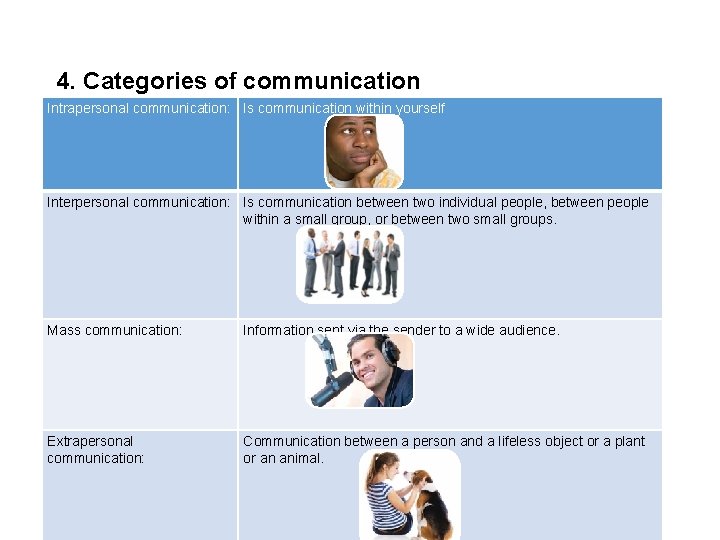 4. Categories of communication Intrapersonal communication: Is communication within yourself Interpersonal communication: Is communication 4. Categories of communication Intrapersonal communication: Is communication within yourself Interpersonal communication: Is communication