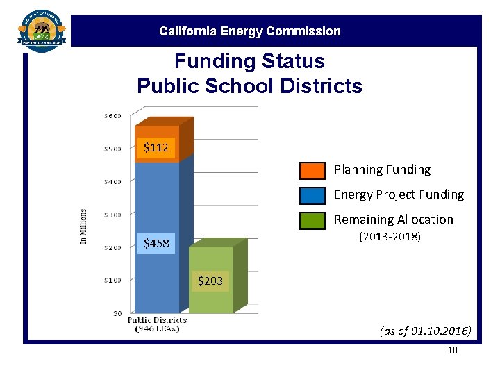 California Energy Commission Funding Status Public School Districts $112 Planning Funding Energy Project Funding