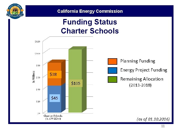 California Energy Commission Funding Status Charter Schools Planning Funding Energy Project Funding $38 $105