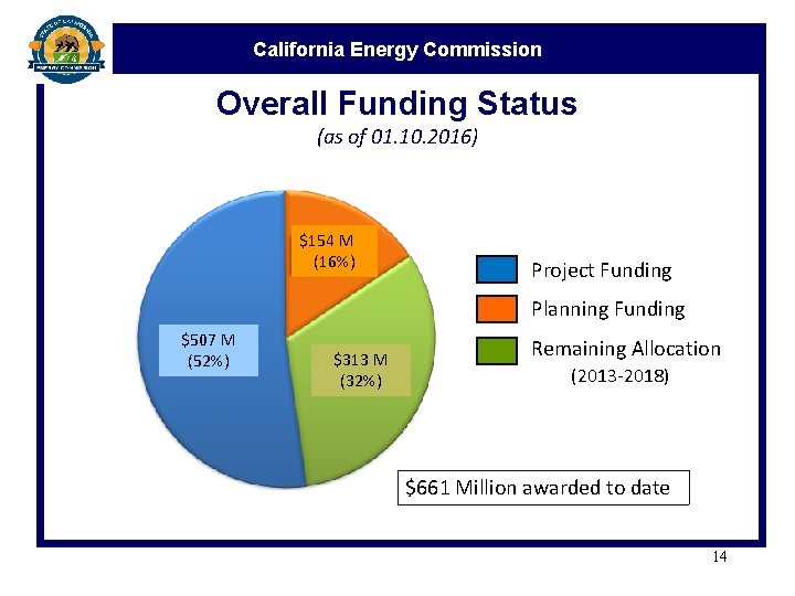 California Energy Commission Overall Funding Status (as of 01. 10. 2016) $154 M (16%)
