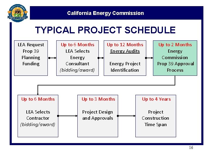 California Energy Commission TYPICAL PROJECT SCHEDULE LEA Request Prop 39 Planning Funding Up to