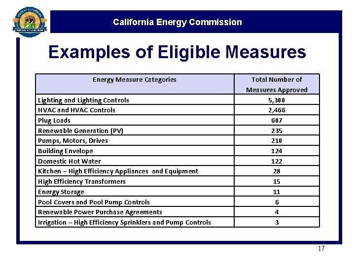 California Energy Commission Examples of Eligible Measures Energy Measure Categories Lighting and Lighting Controls