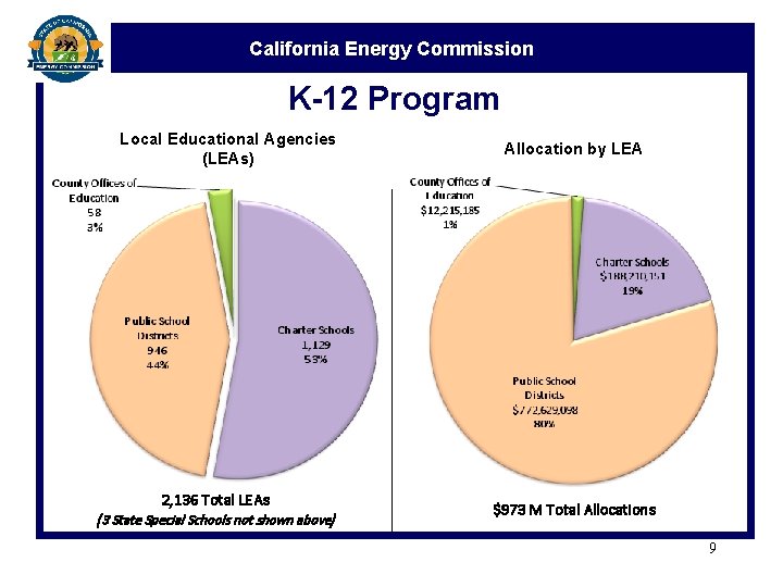 California Energy Commission K-12 Program Local Educational Agencies (LEAs) 2, 136 Total LEAs (3