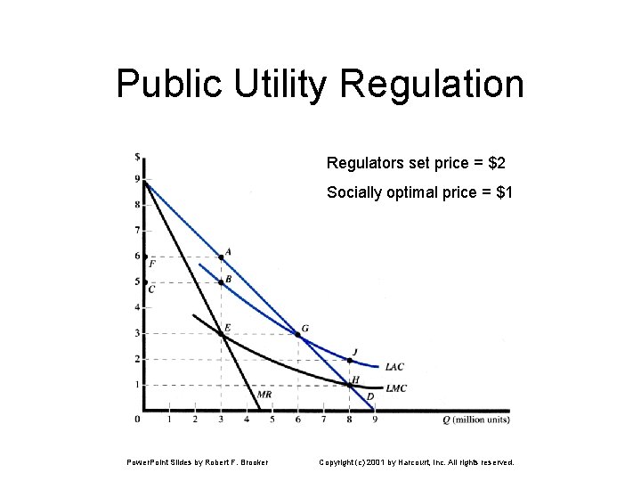 Public Utility Regulation Regulators set price = $2 Socially optimal price = $1 Power.