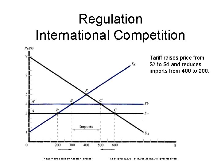 Regulation International Competition Tariff raises price from $3 to $4 and reduces imports from