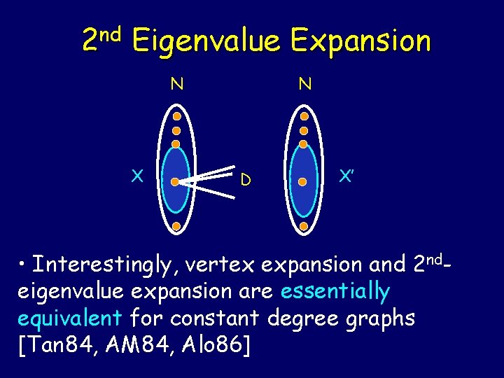 nd 2 Eigenvalue Expansion N X N D X’ • Interestingly, vertex expansion and