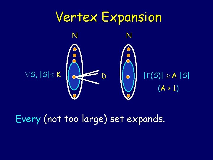 Vertex Expansion N S, |S| K N D | (S)| A |S| (A >