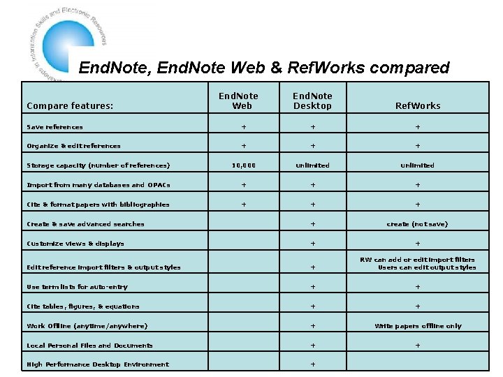 End. Note, End. Note Web & Ref. Works compared Compare features: End. Note Web