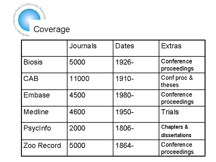 Coverage Journals Dates Extras Biosis 5000 1926 - Conference proceedings CAB 11000 1910 -