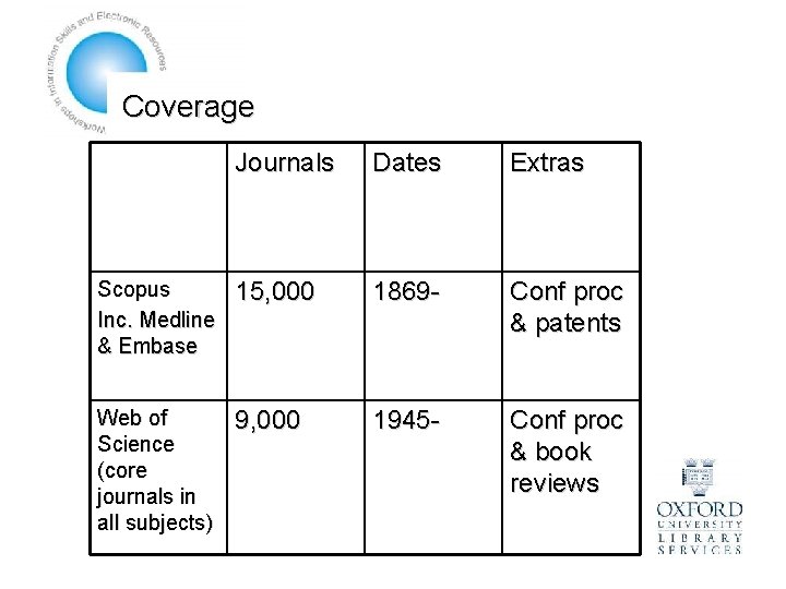 Coverage Journals Dates Extras Scopus Inc. Medline & Embase 15, 000 1869 - Conf