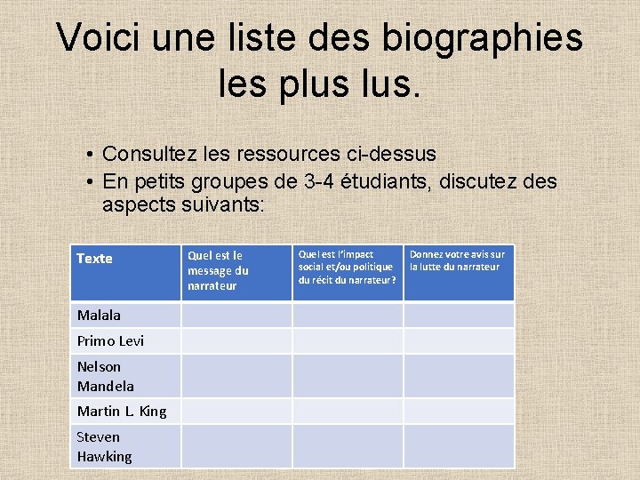 Voici une liste des biographies les plus lus. • Consultez les ressources ci-dessus •