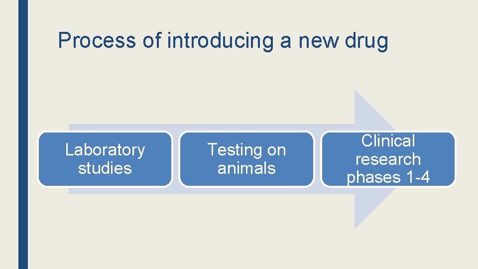 Process of introducing a new drug Laboratory studies Testing on animals Clinical research phases